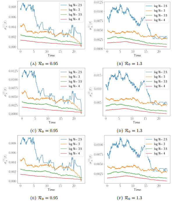 A Martingale Formulation For Stochastic Compartmental Susceptible