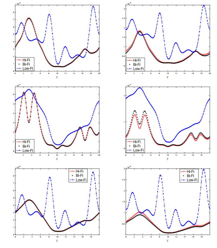 Bi Fidelity Stochastic Collocation Methods For Epidemic Transport