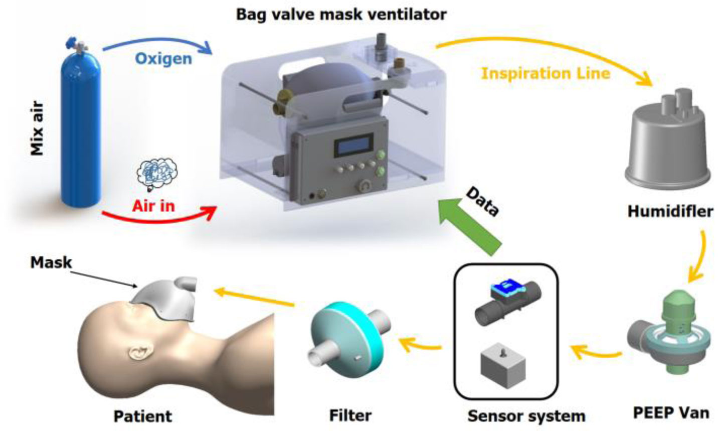 BVM (Bag Valve Mask) Resuscitator Set. Infant 280ml Bag.