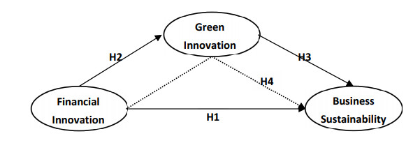 business innovation essay