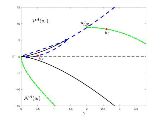 Fluvial to torrential phase transition in open canals