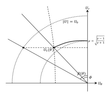 Smooth Transonic Flows Around Cones