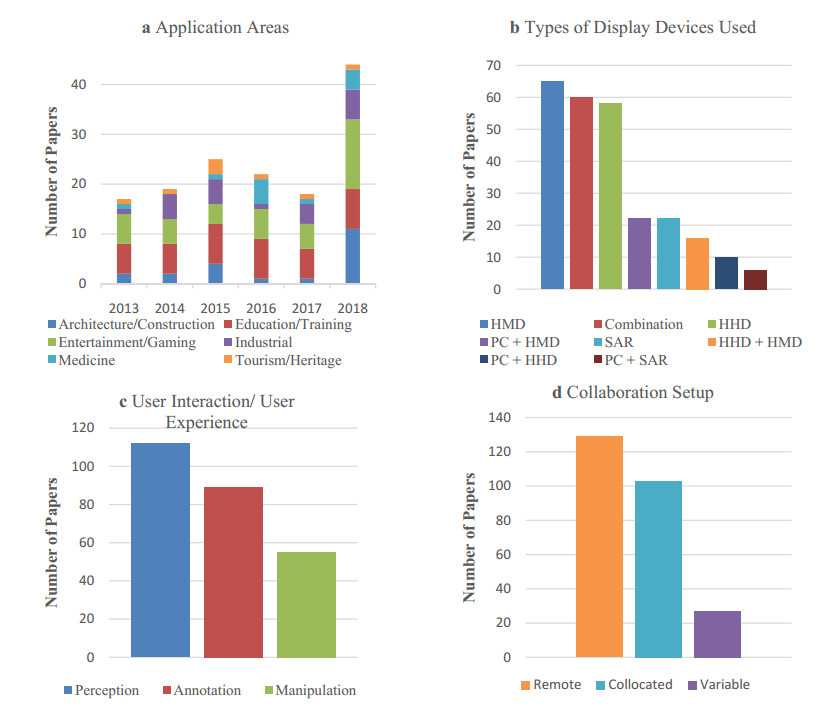 Open Access Journals - figure 2 a application areas of the papers which reported using mixed reality mr for collaboration reviewed from 2013 2018 b out of the reviewed