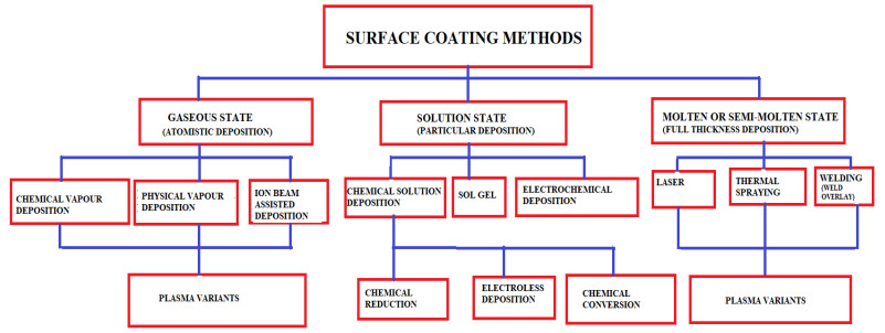 surface coating methods pdf